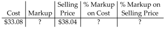 <strong>Find the missing quantities by first computing the markup on one base and then computing the markup on the other. Round rates to the nearest tenth of a percent and dollar amounts to the nearest cent. </strong> A)Markup = $4.96 % Markup on cost = 15.0% % Markup on selling price = 13.0% B)Markup = $4.96 % Markup on cost = 15.0% % Markup on selling price = 87.0% C)Markup = $9.92 % Markup on cost = 13.0% % Markup on selling price = 66.9% D)Markup = $9.92 % Markup on cost = 13.0% % Markup on selling price = 15.0%