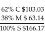<strong>Solve for the missing numbers. Markup is based on selling price. Round dollar amounts to the nearest cent. </strong> A) B) C) D)