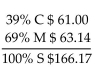<strong>Solve for the missing numbers. Markup is based on selling price. Round dollar amounts to the nearest cent. </strong> A) B) C) D)