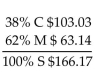 <strong>Solve for the missing numbers. Markup is based on selling price. Round dollar amounts to the nearest cent. </strong> A) B) C) D)