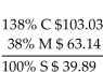 <strong>Solve for the missing numbers. Markup is based on selling price. Round dollar amounts to the nearest cent. </strong> A) B) C) D)