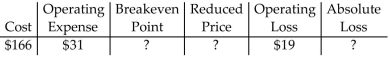<strong>Find the missing quantities. If there is no operating loss or absolute loss, write none. </strong> A)Breakeven point = $197 Reduced price = $178 Absolute loss = $50 B)Breakeven point = $197 Reduced price = $178 Absolute loss = none C)Breakeven point = $135 Reduced price = $116 Absolute loss = none D)Breakeven point = $135 Reduced price = $116 Absolute loss = $12