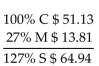 <strong>Solve for the missing numbers. Markup is based on cost. Round dollar amounts to the nearest cent. </strong> A) B) C) D)