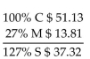 <strong>Solve for the missing numbers. Markup is based on cost. Round dollar amounts to the nearest cent. </strong> A) B) C) D)