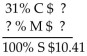 <strong>Solve for the missing numbers. Markup is based on selling price. Round dollar amounts to the nearest cent. </strong> A) B) C) D)