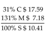 <strong>Solve for the missing numbers. Markup is based on selling price. Round dollar amounts to the nearest cent. </strong> A) B) C) D)