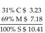 <strong>Solve for the missing numbers. Markup is based on selling price. Round dollar amounts to the nearest cent. </strong> A) B) C) D)