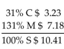 <strong>Solve for the missing numbers. Markup is based on selling price. Round dollar amounts to the nearest cent. </strong> A) B) C) D)