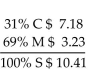 <strong>Solve for the missing numbers. Markup is based on selling price. Round dollar amounts to the nearest cent. </strong> A) B) C) D)