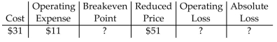 <strong>Find the missing quantities. If there is no operating loss or absolute loss, write none. </strong> A)Breakeven point = $51 Operating loss = $42 Absolute loss = $9 B)Breakeven point = $20 Operating loss = none Absolute loss = $9 C)Breakeven point = $42 Operating loss = $9 Absolute loss = $51 D)Breakeven point = $42 Operating loss = none Absolute loss = none
