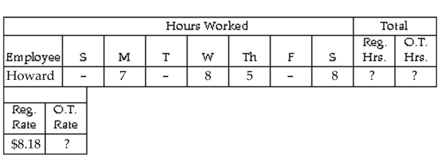 <strong>Find the hours, rate, or earnings as specified. Find the number of regular hours, overtime hours (over 40), and the overtime rate (time and a half).</strong> A)28, 0, $16.36 B)15, 13, $16.36 C)28, 0, $12.27 D)20, 8, $12.27