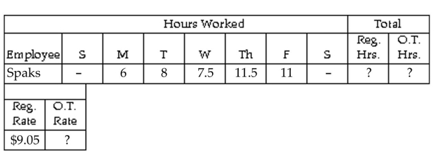 <strong>Find the hours, rate, or earnings as specified. Find the number of regular hours, overtime hours (over 8 in a day), and overtime rate (time and a half).</strong> A)36, 8, $18.10 B)37.5, 6.5, $18.10 C)44, 0, $13.58 D)37.5, 6.5, $13.58