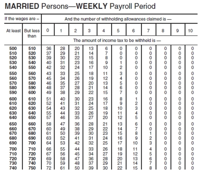 <strong>Find the federal withholding tax for the employee. Use the wage bracket method. </strong> A)$29 B)$31 C)$30 D)$32