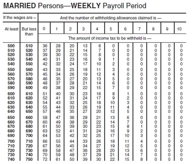 <strong>Find the federal withholding tax for the employee. Use the wage bracket method. </strong> A)$18 B)$17 C)$15 D)$16