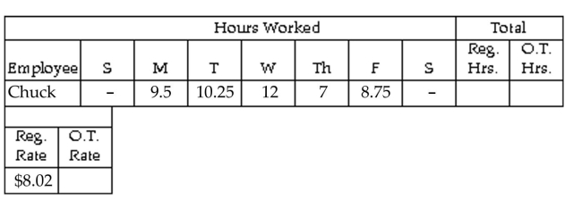 <strong>Find the gross earnings. Use the overtime premium method. Overtime is paid at time-and-a-half for all hours over 40. </strong> A)$411.03 B)$380.95 C)$571.43 D)$409.03