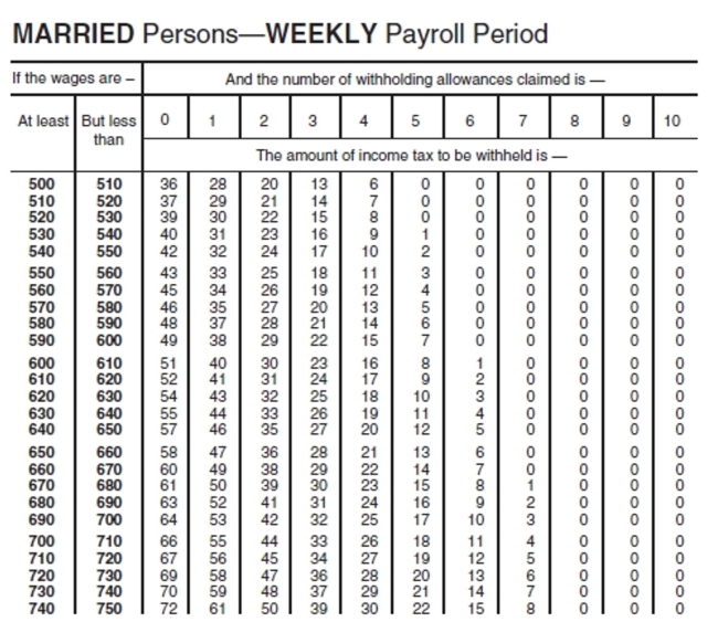 <strong>Find the federal withholding tax for the employee. Use the wage bracket method. </strong> A)$16 B)$17 C)$18 D)$15