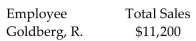 <strong>Find the gross earnings for the employee. Westinghouse Paving pays its salespeople the following commissions. </strong> A)$4,417.50 B)$826.75 C)$1,225.75 D)$1,652.00