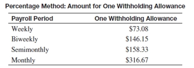 <strong>Use the percentage method of withholding to find the federal withholding tax, a 6.2% FICA rate to find the FICA tax, and 1.45% to find the Medicare tax. Then find the net pay for the employee. Assume that the employee has not earned over $115,000 so far this year. Thomas McKnight has gross earnings of $22,012.15 monthly. He is married and has 8 withholding allowances.</strong> A)$24,608.96 B)$17,731.41 C)$16,047.48 D)$20,328.22