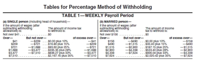 <strong>Use the percentage method of withholding, a FICA rate of 6.2%, a Medicare rate of 1.45%, an SDI rate of 1%, and a state withholding tax of 3.4%. One withholding allowance is $73.08 when paid weekly. Charles Nave, bank teller, has weekly earnings of $610. He is married and claims 3 withholding allowances. His deductions include FICA, Medicare, federal withholding, state disability insurance, State withholding, and credit union savings of $50. Find his net pay.</strong> A)$513.21 B)$425.49 C)$463.21 D)$453.51