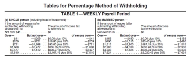 <strong>Use the percentage method of withholding, a FICA rate of 6.2%, a Medicare rate of 1.45%, an SDI rate of 1%, and a state withholding tax of 3.4%. One withholding allowance is $73.08 when paid weekly. Jessica Walker, physicist, earns $720 per week. She is married and claims 1 withholding allowance. Her deductions are FICA, Medicare, federal withholding, state disability insurance, state Withholding, retirement contribution of $21.60, and a savings bond of $85. Find her net pay.</strong> A)$554.70 B)$469.70 C)$454.64 D)$526.64