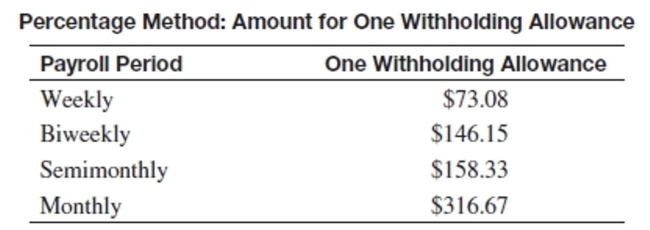 <strong>Use the percentage method of withholding to find the federal withholding tax, a 6.2% FICA rate to find the FICA tax, and 1.45% to find the Medicare tax. Then find the net pay for the employee. Assume that the employee has not earned over $115,000 so far this year. Robert Stang has gross earnings of $603.16 weekly. He is married and has 4 withholding allowances.</strong> A)$541.73 B)$587.88 C)$572.29 D)$557.01