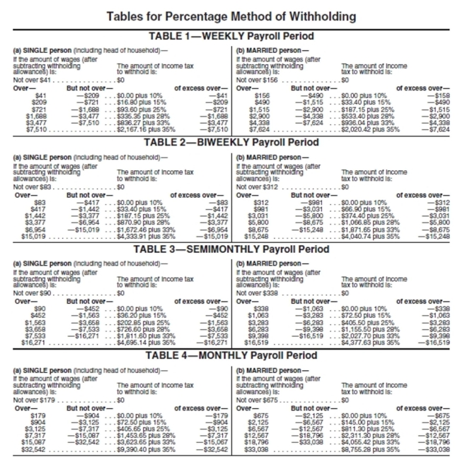 <strong>Use the percentage method of withholding to find the federal withholding tax, a 6.2% FICA rate to find the FICA tax, and 1.45% to find the Medicare tax. Then find the net pay for the employee. Assume that the employee has not earned over $115,000 so far this year. Robert Stang has gross earnings of $603.16 weekly. He is married and has 4 withholding allowances.</strong> A)$541.73 B)$587.88 C)$572.29 D)$557.01