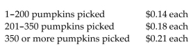 <strong>Solve the problem. Suppose pumpkin pickers are paid as follows: If Nicole picks 267 pumpkins, what are her gross earnings?</strong> A)$40.06 B)$48.06 C)$42.07 D)$37.38