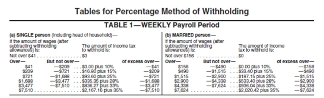 <strong>Use the percentage method of withholding, a FICA rate of 6.2%, a Medicare rate of 1.45%, an SDI rate of 1%, and a state withholding tax of 3.4%. One withholding allowance is $73.08 when paid weekly. Larry Calanan has earnings of $510 in a week. He is single and claims 2 withholding allowances. His deductions include FICA, Medicare, federal withholding, state disability insurance, state Withholding, union dues of $15, and charitable contributions of $21. Find his net pay.</strong> A)$389.85 B)$361.54 C)$408.51 D)$372.51