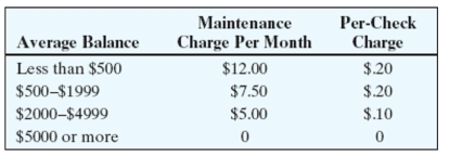 <strong>Use the table to find the monthly checking-account service charge for the account.   DynaPro Golf, 28 checks, average balance $473</strong> A)$7.80 B)$14.80 C)$17.60 D)$13.10 <div style=padding-top: 35px> 