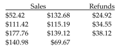 <strong>From the following credit card transactions, find the credit-card sales less refunds. Then find the amount of the charge at the statement date. Bob's Bicycle Shop pays a 3% fee.  </strong> A)$841.65, $25.25 B)$831.65, $24.95 C)$1,036.83, $31.10 D)$939.24, $28.18 <div style=padding-top: 35px> 