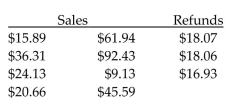 <strong>From the following credit card transactions, find the credit-card sales less refunds. Then find the amount of the charge at the statement date. Expressway Photo Developers pays a 2%.  </strong> A)$243.02, $4.86 B)$253.02, $5.06 C)$359.14, $7.18 D)$306.08, $6.12 <div style=padding-top: 35px> 