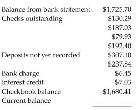 <strong>Reconcile the bank statement with the check register balance. Find the current balance.  </strong> A)$1,680.99 B)$1,681.57 C)$1,680.41 D)$1,726.28 <div style=padding-top: 35px> 