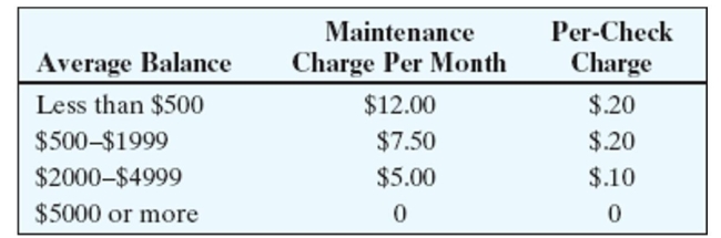 <strong>Use the table to find the monthly checking-account service charge for the account.   Dagmar's Sandwiches, 46 checks, average balance $1,913</strong> A)$16.70 B)$9.60 C)$21.20 D)$14.20 <div style=padding-top: 35px> 