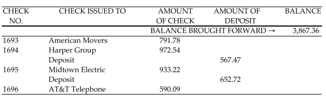 <strong>Find the final balance in the check register.  </strong> A)$1,799.92 B)$3,362.55 C)$1,147.20 D)$5,934.80 <div style=padding-top: 35px> 