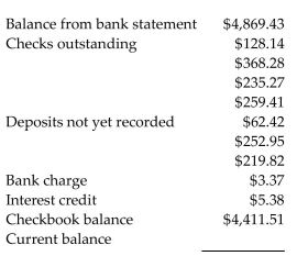 <strong>Reconcile the bank statement with the check register balance. Find the current balance.  </strong> A)$4,415.53 B)$4,411.51 C)$4,871.44 D)$4,413.52 <div style=padding-top: 35px> 