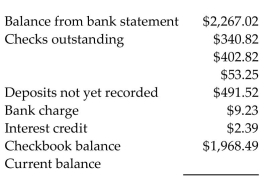 <strong>Reconcile the bank statement with the check register balance. Find the current balance.  </strong> A)$1,954.81 B)$1,968.49 C)$2,260.18 D)$1,961.65 <div style=padding-top: 35px> 