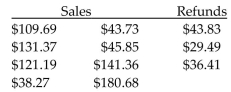 <strong>From the following credit card transactions, find the credit-card sales less refunds. Then find the amount of the charge at the statement date. Cross Town Florists pays a 4% fee.  </strong> A)$702.41, $28.10 B)$692.41, $27.70 C)$812.14, $32.49 D)$921.87, $36.87 <div style=padding-top: 35px> 
