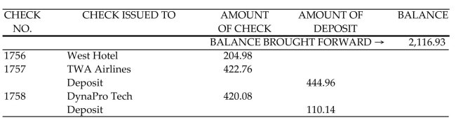 <strong>Find the final balance in the check register.  </strong> A)$1,514.07 B)$2,609.65 C)$2,046.97 D)$1,624.21 <div style=padding-top: 35px> 