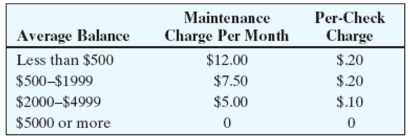 <strong>Use the table to find the monthly checking-account service charge for the account.   Value Dry Cleaners, 81 checks, average balance $7,585</strong> A)$8.10 B)$5.00 C)$0 D)$13.10 <div style=padding-top: 35px> 