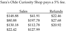 <strong>From the following credit card transactions, find the credit-card sales less refunds. Then find the amount of the charge at the statement date.  </strong> A)$862.82, $43.14 B)$781.76, $39.09 C)$791.76, $39.59 D)$933.88, $46.69 <div style=padding-top: 35px> 