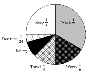 <strong>The graph represents the 24-hour day of a small-business owner.   How many hours of the day are spent in work, worry, and travel?</strong> A)14 hours B)12 hours C)16 hours D)15 hours <div style=padding-top: 35px> 