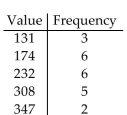 <strong>Find the weighted mean. Round to the nearest tenth.  </strong> A)253.2 B)54.2 C)230.1 D)307.7 <div style=padding-top: 35px> 