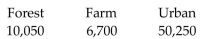 <strong>Describe the distributions with a pie chart. The following figures give the distribution of land (in acres)of a county containing 67,000 acres.  </strong> A)   B)   <div style=padding-top: 35px> 