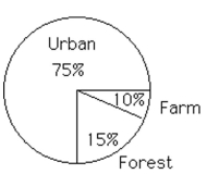 <strong>Describe the distributions with a pie chart. The following figures give the distribution of land (in acres)of a county containing 67,000 acres.  </strong> A)   B)   <div style=padding-top: 35px> 