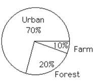 <strong>Describe the distributions with a pie chart. The following figures give the distribution of land (in acres)of a county containing 67,000 acres.  </strong> A)   B)   <div style=padding-top: 35px> 
