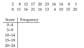 <strong>Use the data to complete the table. On a 25-point math test student scores were as follows.  </strong> A)Frequency: 3, 3, 5, 4, 5 B)Frequency: 3, 3, 4, 6, 4 C)Frequency: 3, 3, 5, 5, 4 D)Frequency: 3, 2, 6, 5, 4 <div style=padding-top: 35px> 