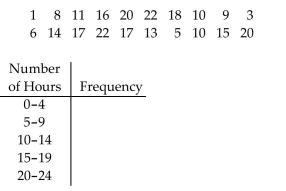 <strong>Use the data to complete the table. The following is the number of hours students studied per week on average.  </strong> A)Frequency: 2, 4, 4, 6, 4 B)Frequency: 2, 3, 6, 5, 4 C)Frequency: 2, 4, 5, 5, 4 D)Frequency: 2, 4, 5, 4, 5 <div style=padding-top: 35px> 