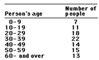 <strong>This frequency table gives the distribution of ages of 100 people in a small town.   How many people are: Less than 30 years of age</strong> A)22 B)18 C)29 D)36 <div style=padding-top: 35px> 