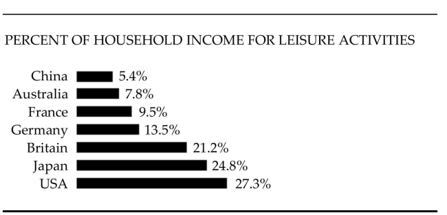 <strong>The bar graph shows the percent of income spent on leisure activities in various countries of the world. Use the graph to answer the question.   List all countries in the graph in which less than 12% of household income is spent, on average, for leisure activities.</strong> A)Germany, Britain, Japan, USA B)China, Australia C)China, Australia, France D)China, Australia, France, Germany <div style=padding-top: 35px> 