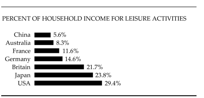 <strong>The bar graph shows the percent of income spent on leisure activities in various countries of the world. Use the graph to answer the question.   In which country is the lowest percent of income spent on leisure activities? What percent is this?</strong> A)China; 94.4% B)Australia; 8.3% C)USA; 70.6% D)China; 5.6% <div style=padding-top: 35px> 